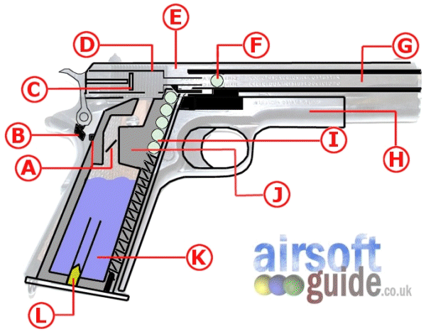 How Do Airsoft Guns Work? 